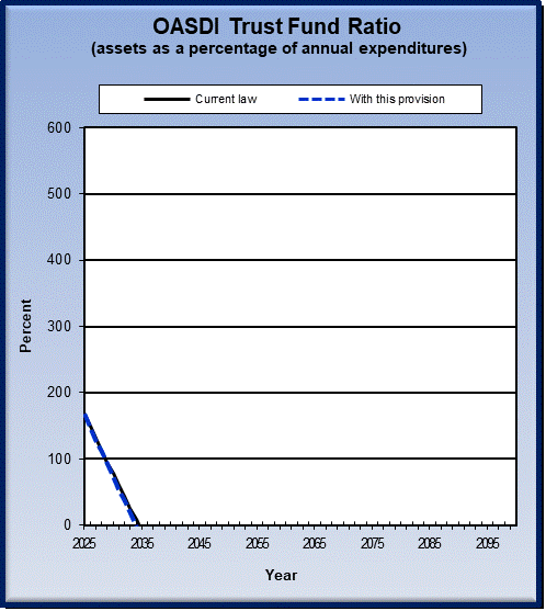 graph of OASDI trust fund ratio by year, under current law
                 and provision. click on graph to view underlying data.