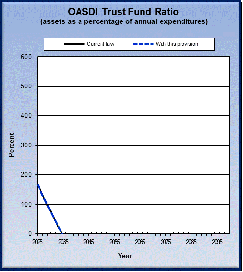 graph of OASDI trust fund ratio by year, under current law
                 and provision. click on graph to view underlying data.