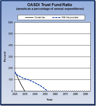 graph of OASDI trust fund ratio by year, under current law
                 and provision. click on graph to view underlying data.