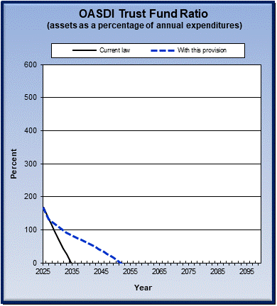 graph of OASDI trust fund ratio by year, under current law
                 and provision. click on graph to view underlying data.