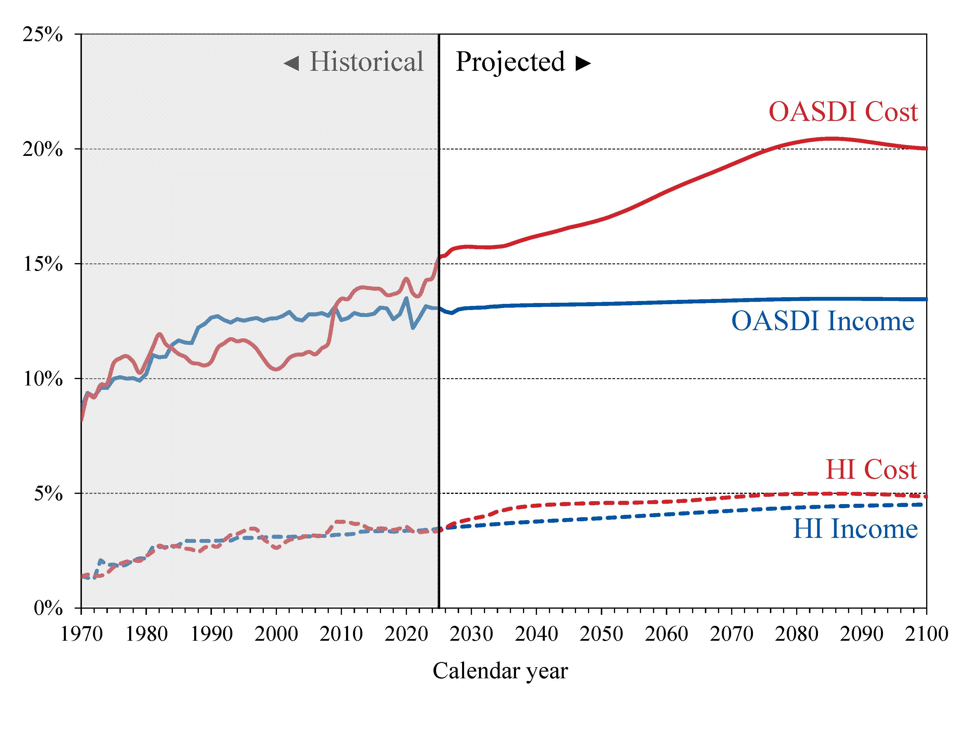 click on graph for underlying data