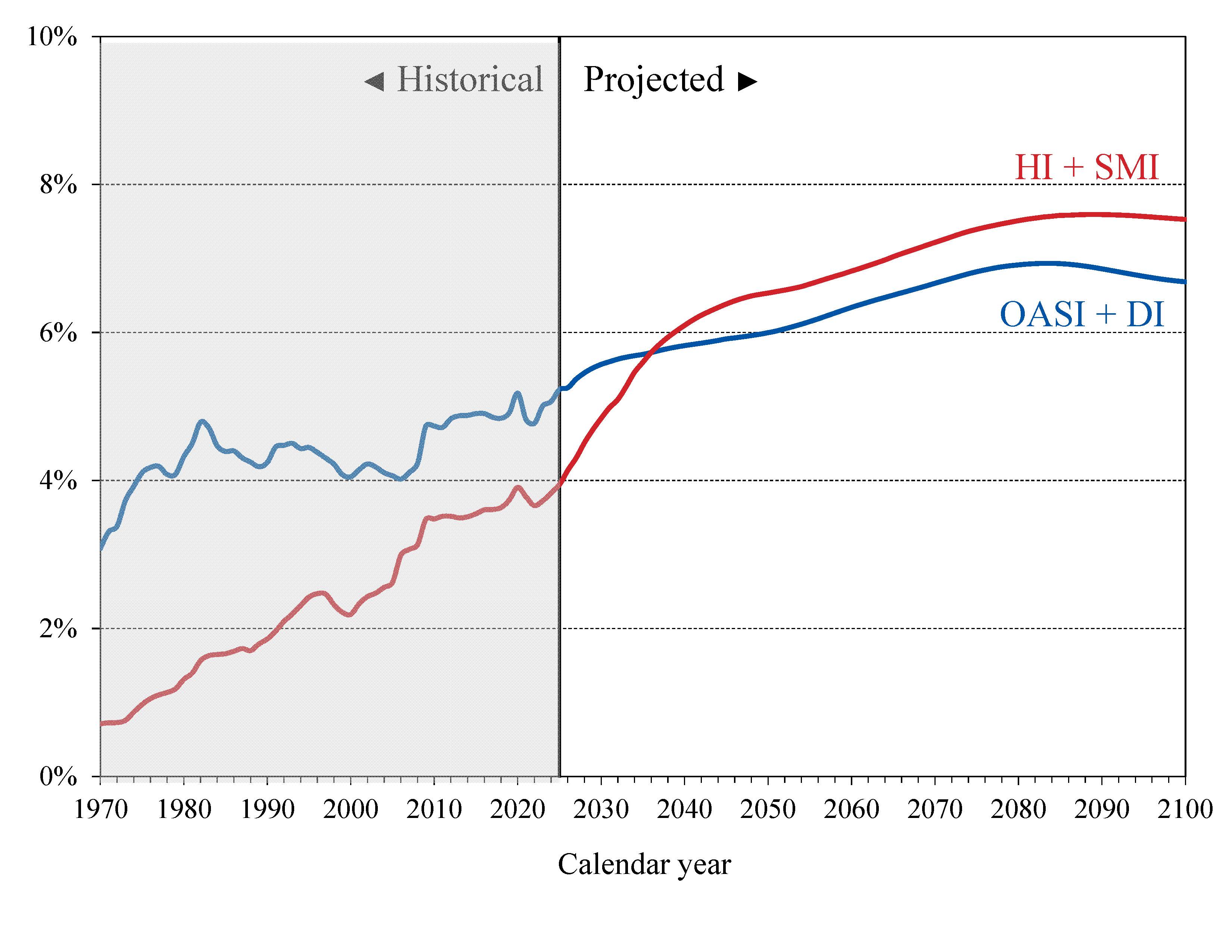 click on graph for underlying data