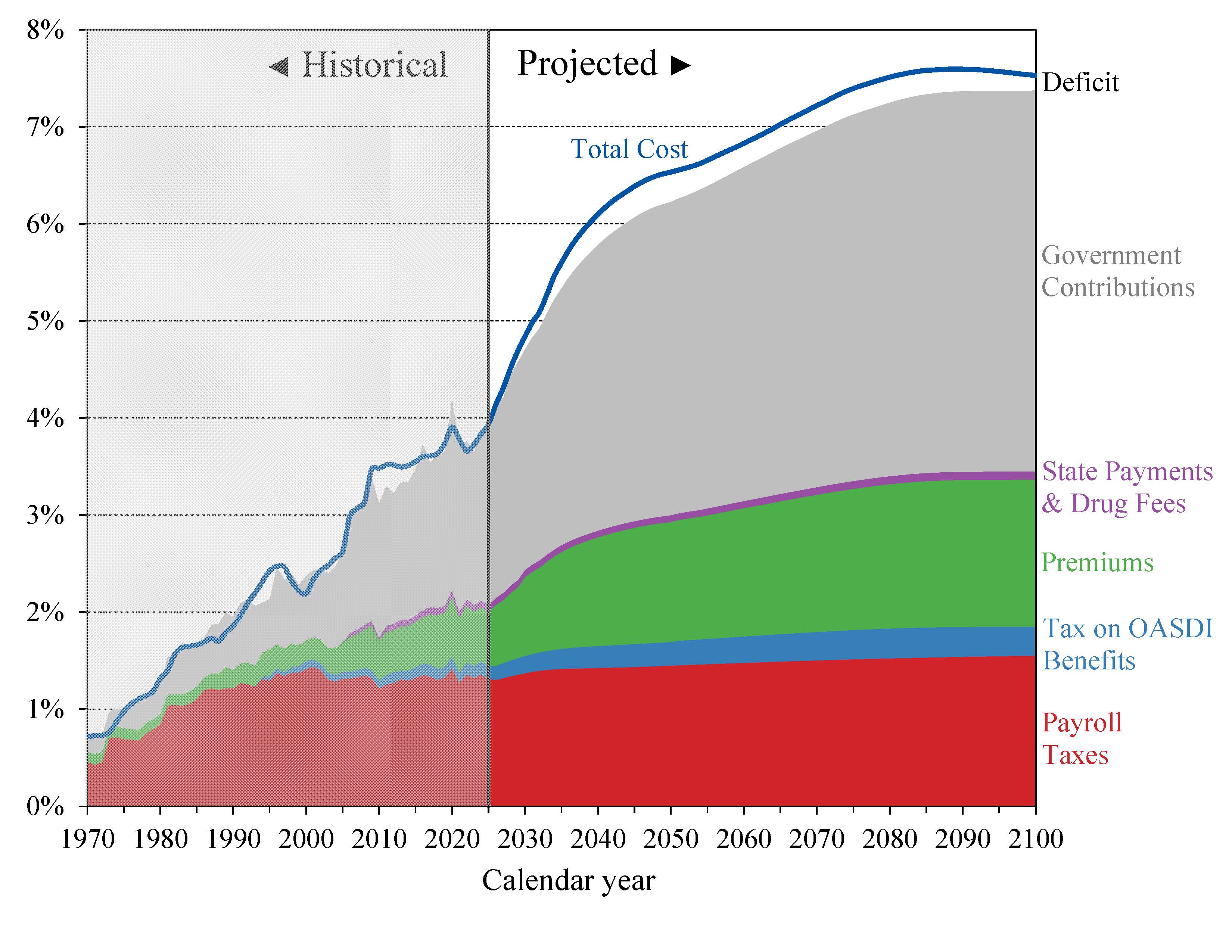 click on graph for underlying data