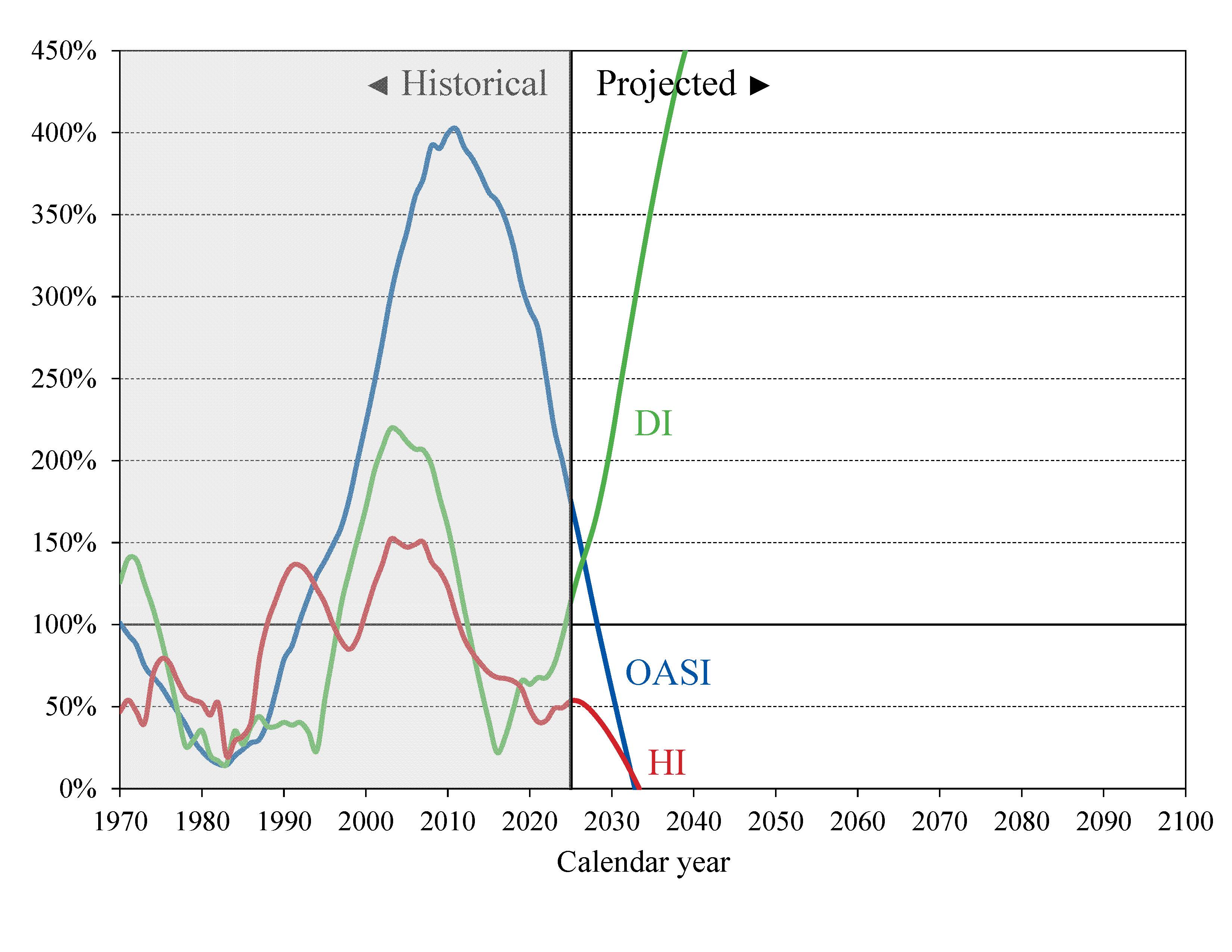 click on graph for underlying data