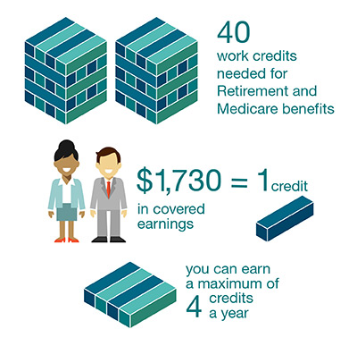 When you work and pay Social Security taxes, you earn up to a maximum of four credits for each year. Credits are based on your total wages and self-employment income during the year. In the year 2017, you must earn $1,300 in covered earnings to get one Social Security or Medicare work credit and $5,200 to get the maximum four credits for the year.