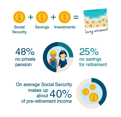 Pensions, savings, and Social Security combine to ensure a comfortable retirement. 48% of workers have no private pension and 25% have no savings specifically for retirement. On average, Social Security replaces 40% of pre-retirement income.