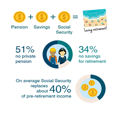 Pensions, savings, and Social Security combine to ensure a comfortable retirement. 48% of workers have no private pension and 25% have no savings specifically for retirement. On average, Social Security replaces 40% of pre-retirement income.