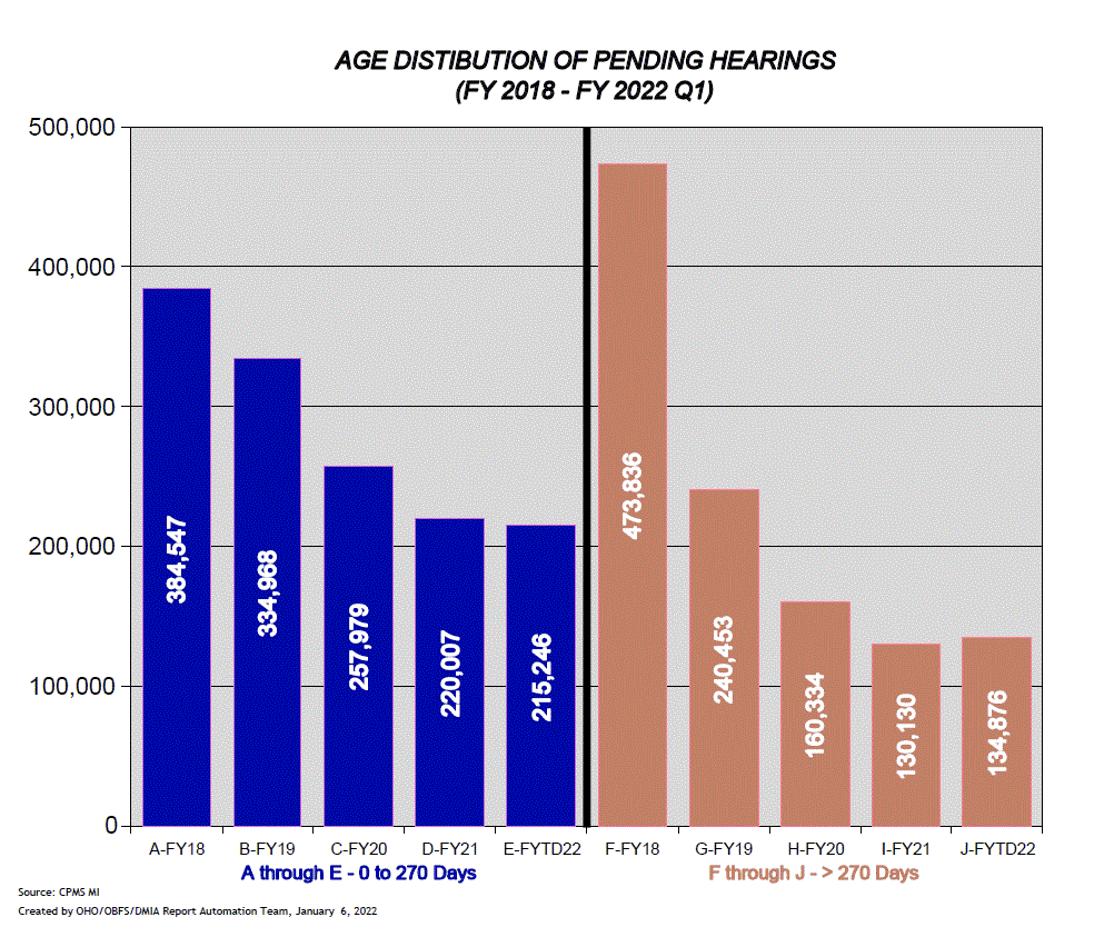 Age Distribution of Pending Hearings - Refer to PDF below for accessible version