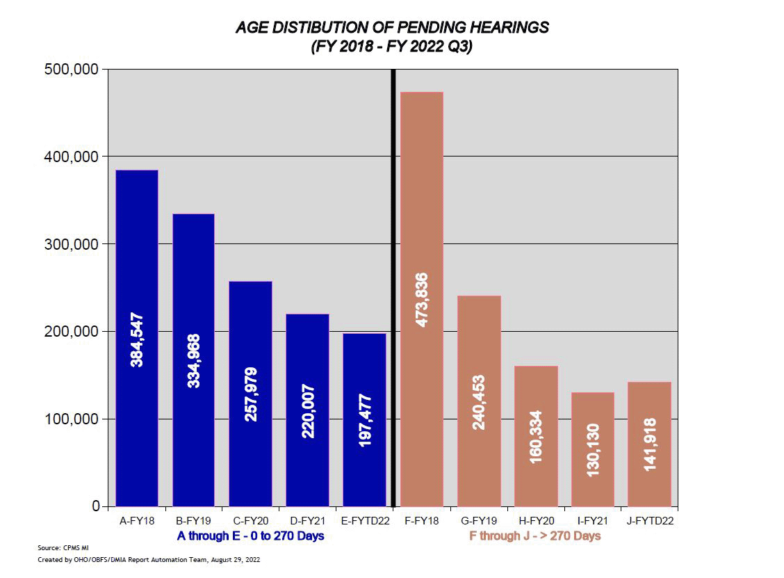 Age Distribution of Pending Hearings - Refer to PDF below for accessible version