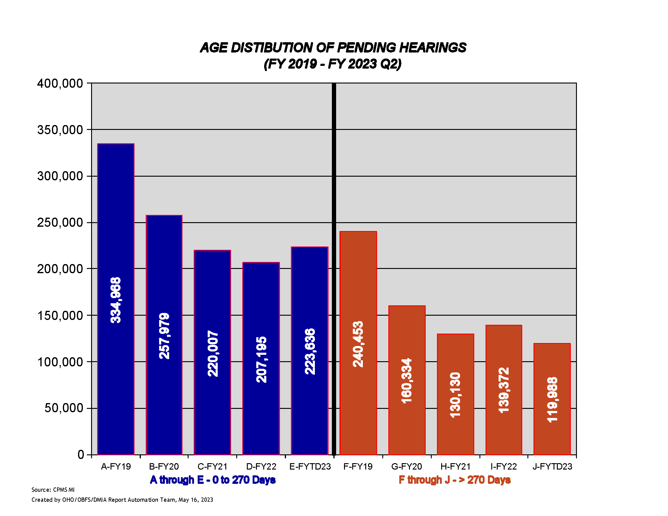 Age Distribution of Pending Hearings - Refer to PDF below for accessible version