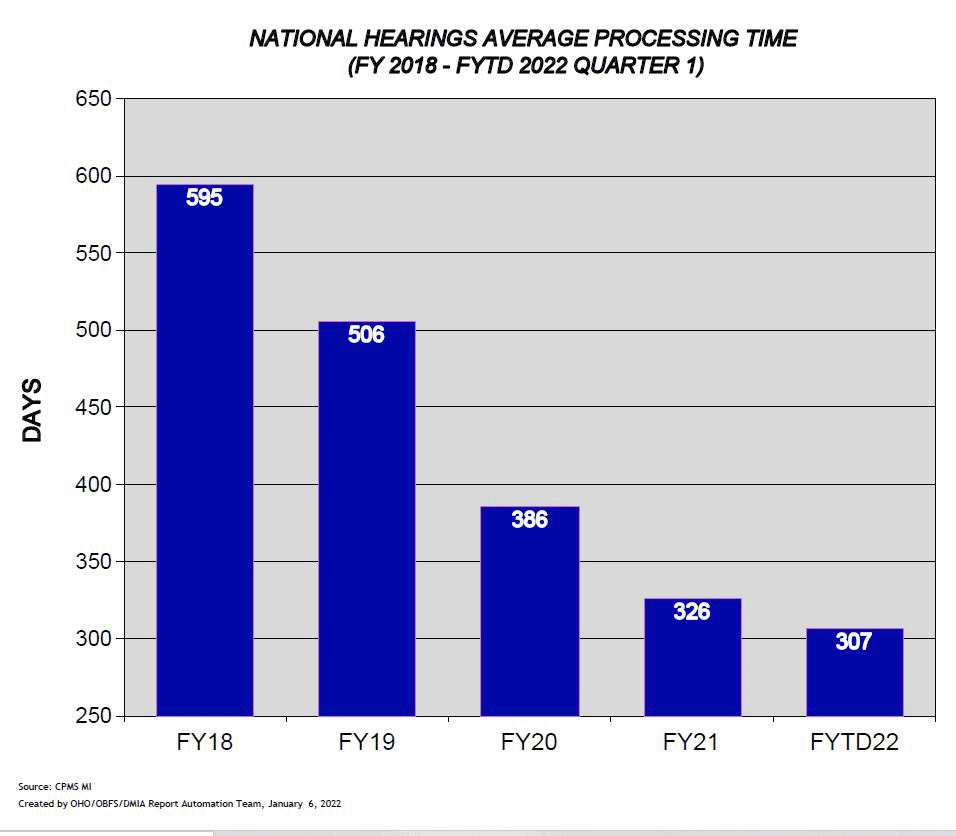 National Hearings Average Processing Time - Refer to PDF below for accessible version