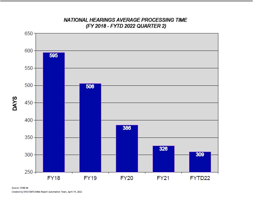 National Hearings Average Processing Time - Refer to PDF below for accessible version