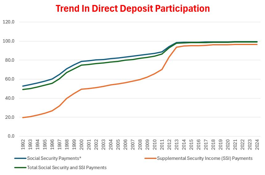 line graph showing upward trend in participation