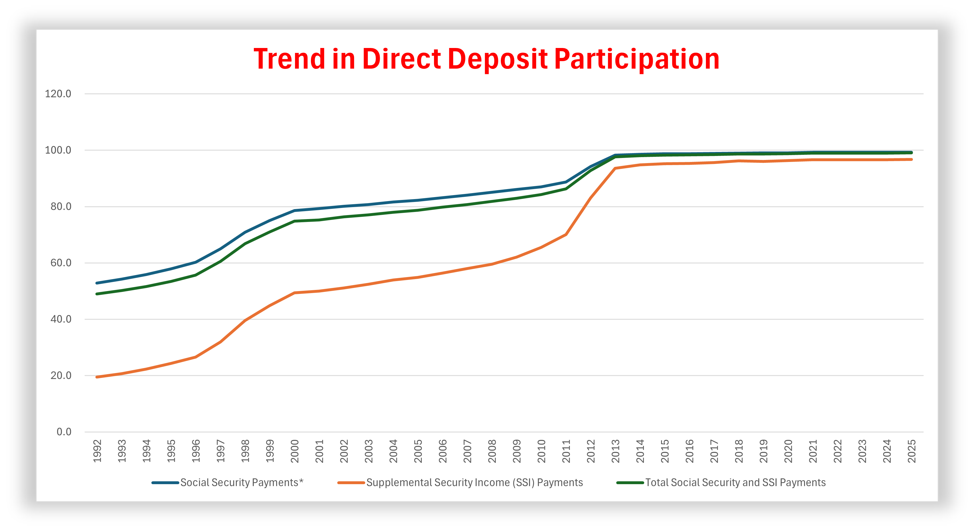 line graph showing upward trend in participation