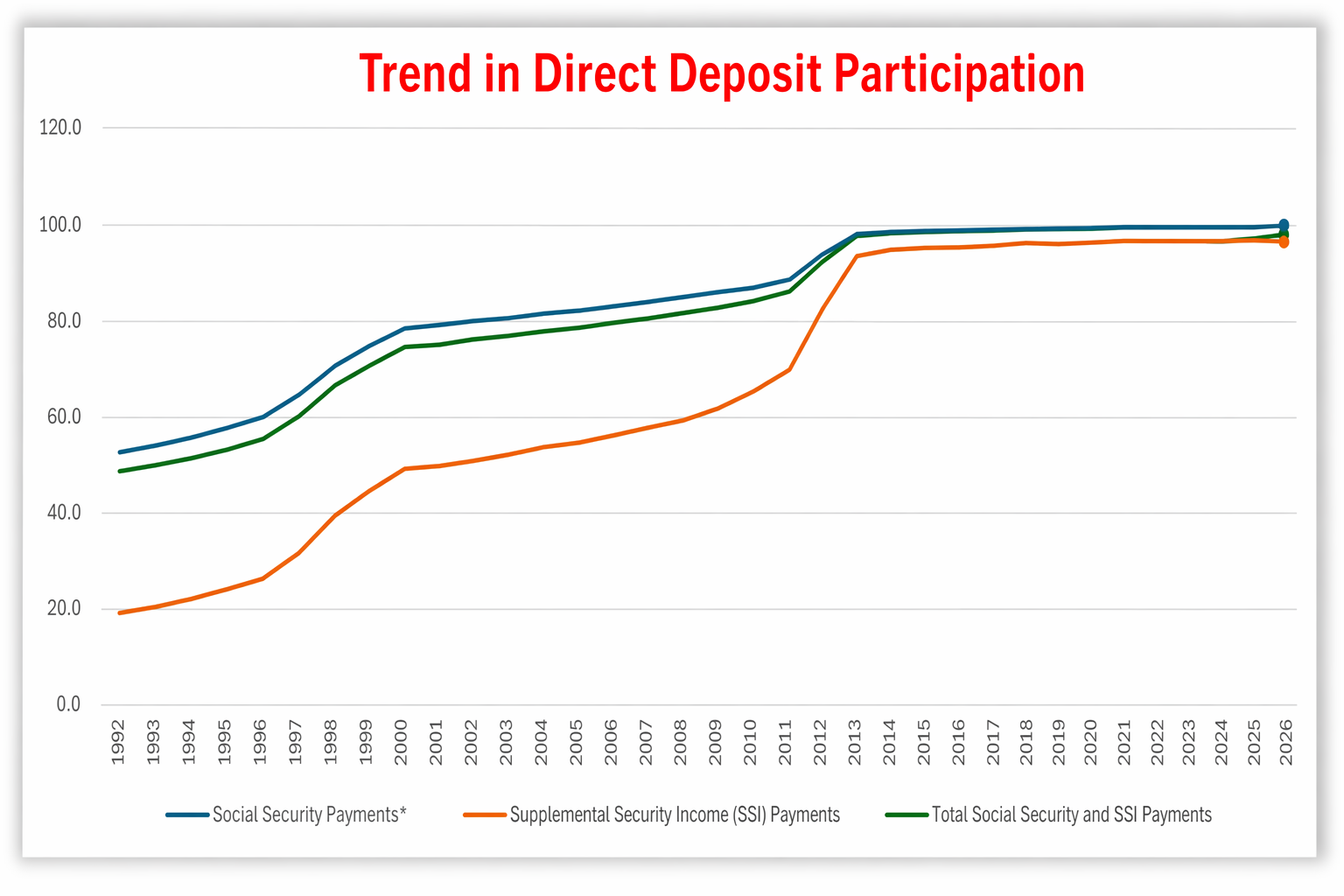line graph showing upward trend in participation