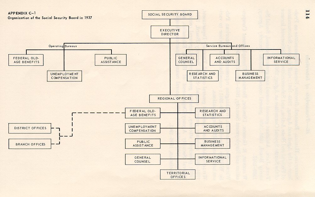 Social Security Organizational Chart