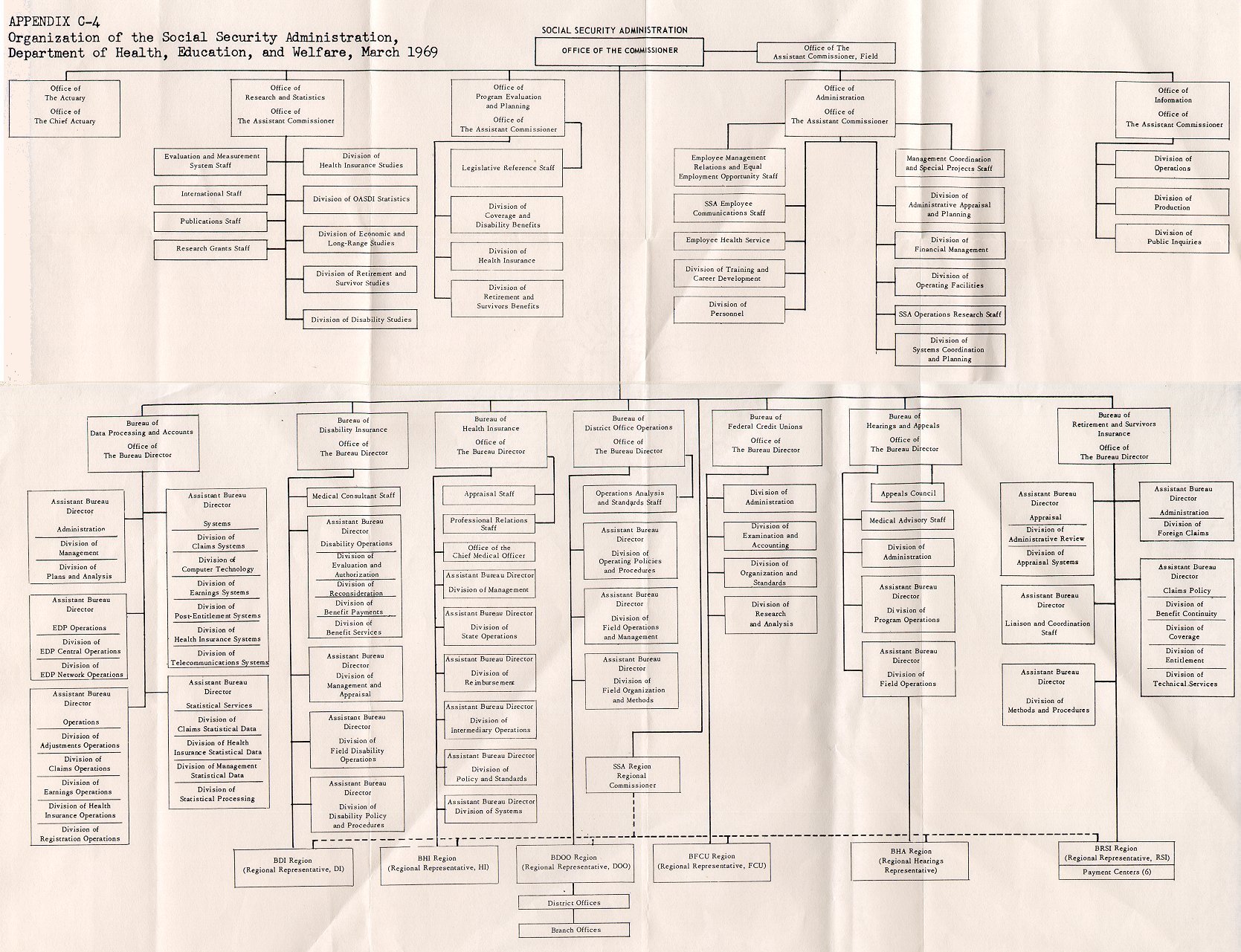 Social Security Organizational Chart