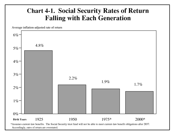 graph of Social Security rates of return