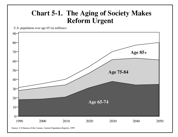 graph of aging of population