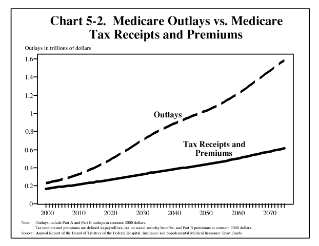 Medicare Outlays vs. Medicare Tax Receipts and Premiums