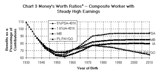  Chart 3 Money's Worth Ratios* -- Composite Worker with Steady High Earnings