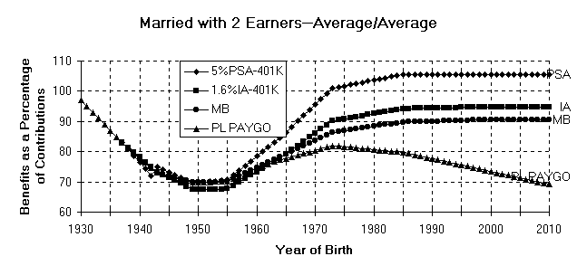 Chart Married with 2 Earners--Average/Average