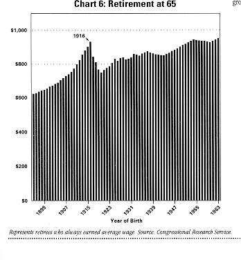 Social Security Chart By Birth Year