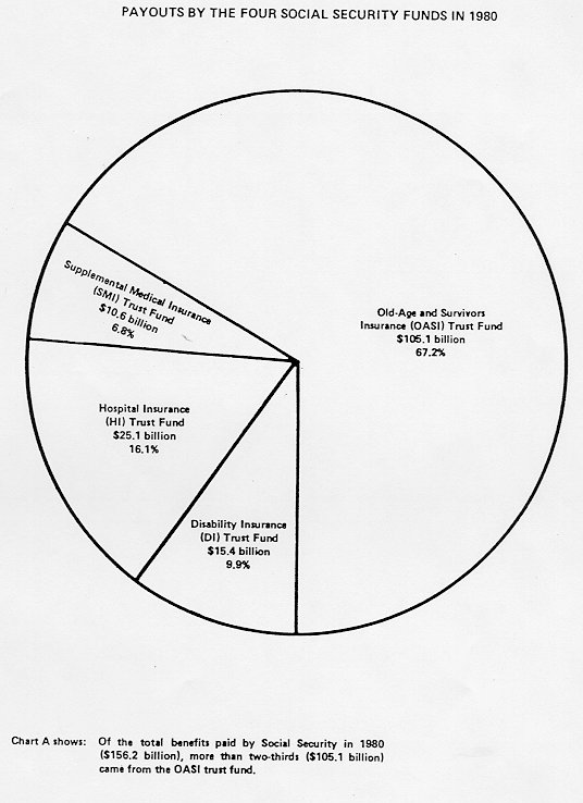 Socialsecurity Gov Wep Chart