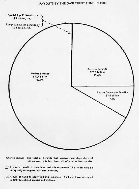 pie chart showing OASI Trust Fund payout