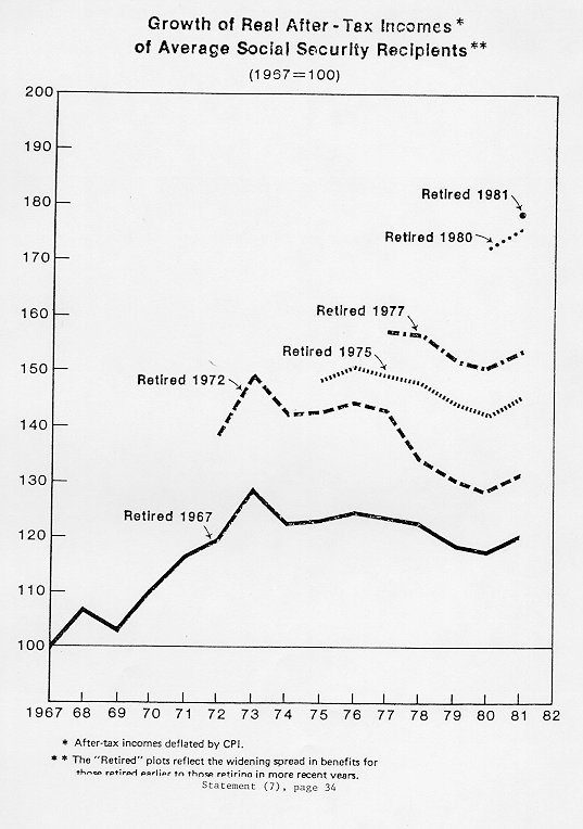 graph showing after tax incomes