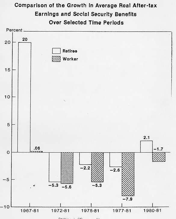 graph comparing after tax income to Social Security