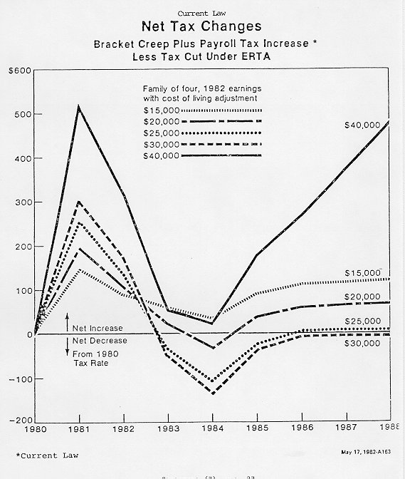 line chart showing net taxes
