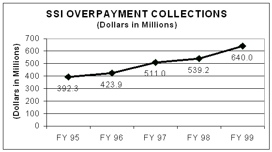 chart of growth