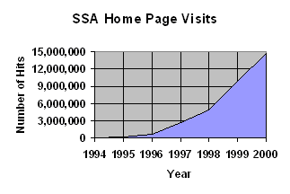 graph of website hits