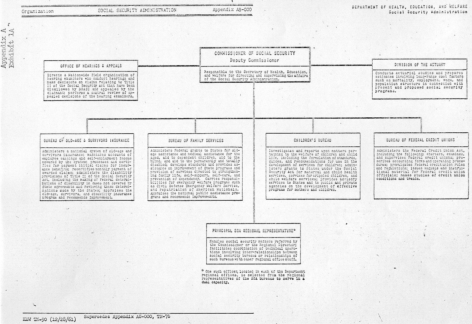 SSA org chart 1961