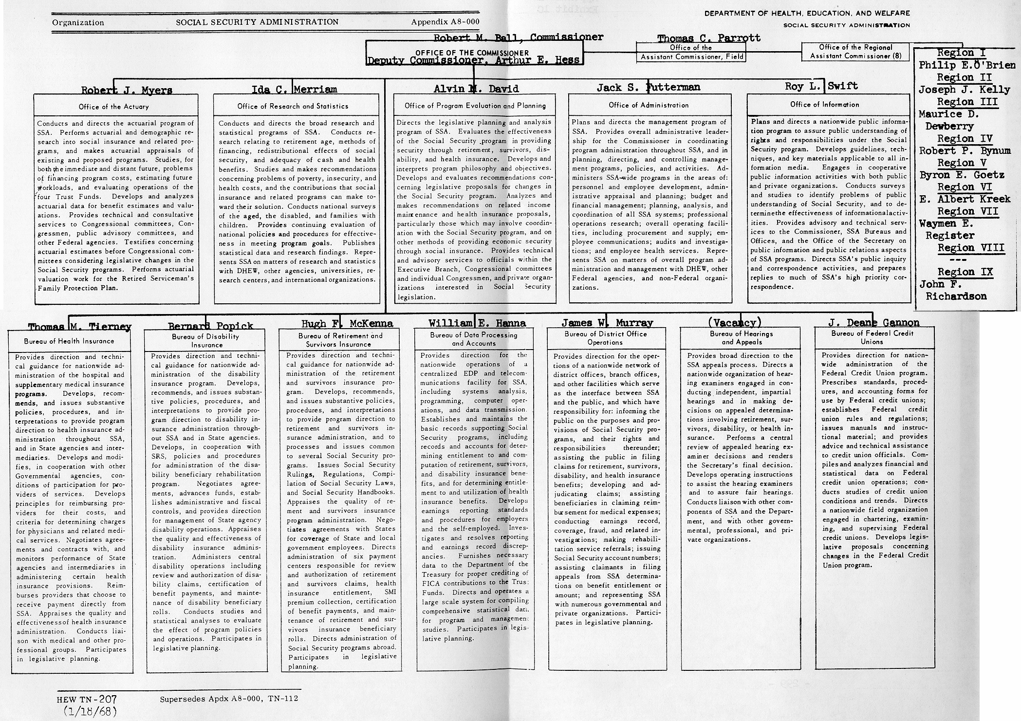 Social Security Organizational Chart