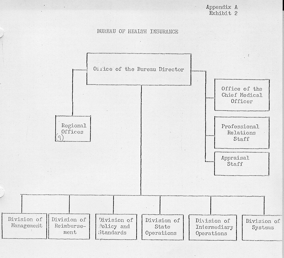 Social Security Organizational Chart