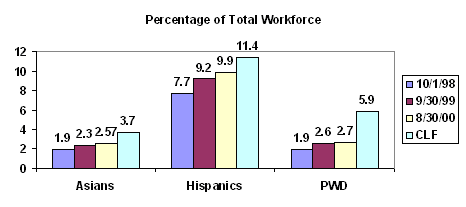 Workforce Chart 2