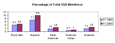 SSA workforce chart