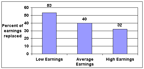 Greater Income Replacement for Low Wage Workers