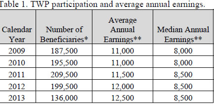 Table 1. TWP participation and average annual earnings