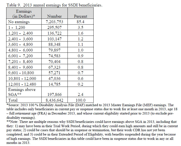 Table 9. 2013 annual earnings for SSDI beneficiaries