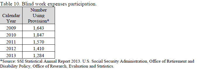 Table 10. Blind work expenses participation