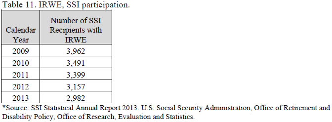Table 11. IRWE, SSI participation