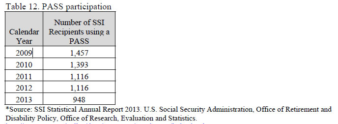 Table 12. PASS participation