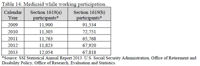 Table 14. Medicaid while working participation