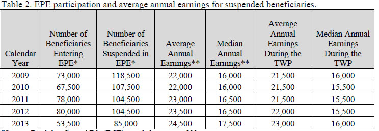 Table 2. EPE participation and average annual earnings for suspended beneficiaries.