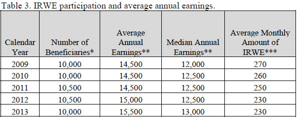 Table 3. IRWE participation and average annual earnings