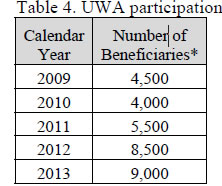 Table 4. UWA participation