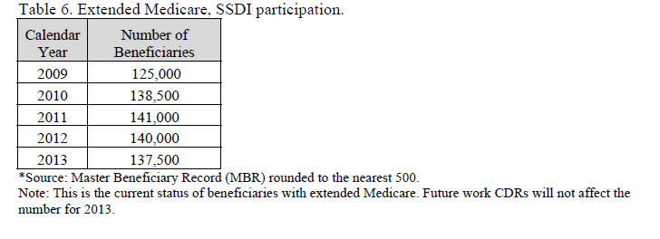 Table 6. Extended Medicare, SSDI participation